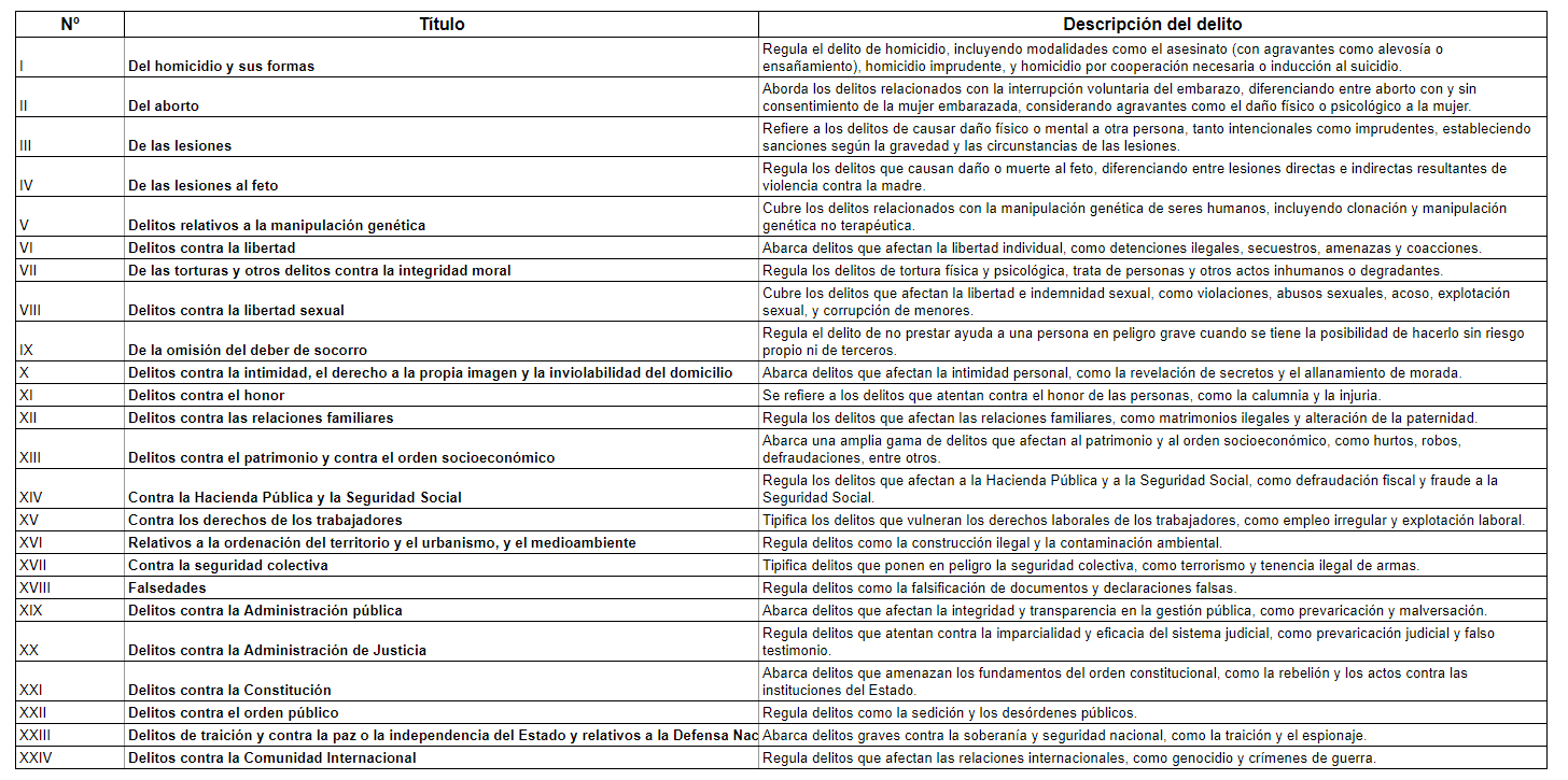 Esquema de los delitos del Código Penal